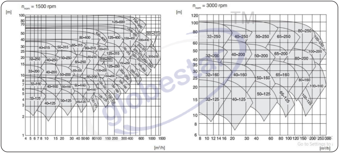 Centrifugal Process Pump Performance Chart