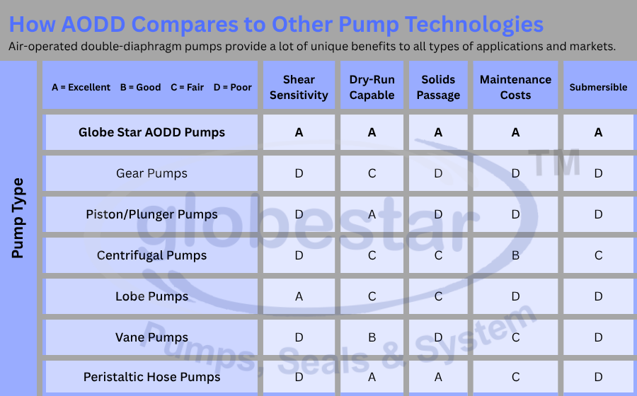 How AODD Pumps Compares to Traditional Pump Technologies